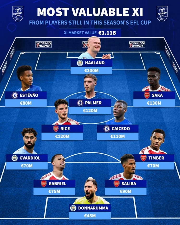 足总杯仍未出局最贵阵:萨卡领衔枪手5将,哈兰德、帕尔默在列
